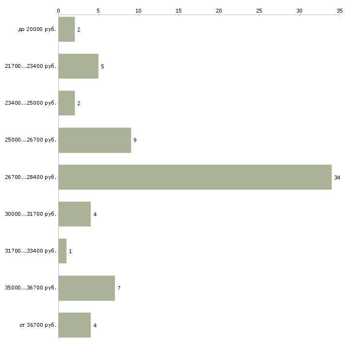 Найти работу оператор сервисного центра Санкт-петербург - График распределения вакансий «оператор сервисного центра» по зарплате