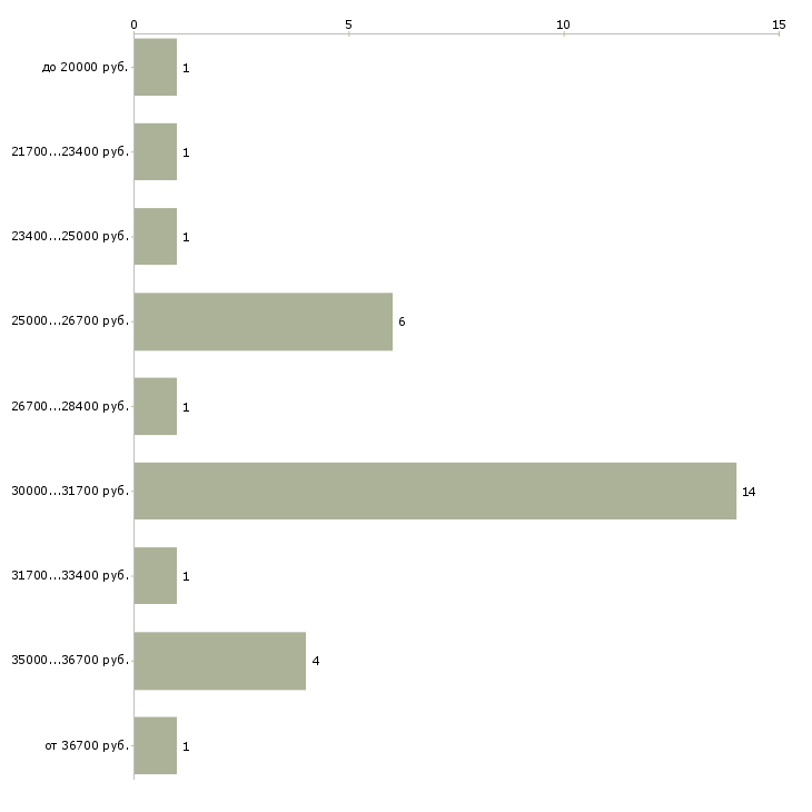 Найти работу швея на трикотаж Санкт-петербург - График распределения вакансий «швея на трикотаж» по зарплате