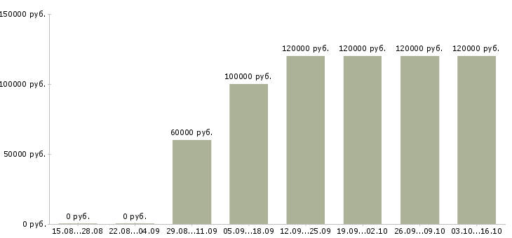 Вакансии администратор баз данных oracle в Москве - Медиана зарплат администратор баз данных oracle в Москве за 2 месяца