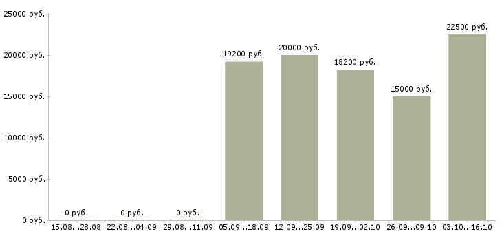 Вакансии активные продавцы Удмуртия - Медиана зарплат активные продавцы Удмуртия за 2 месяца