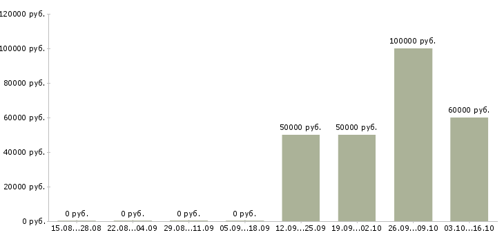 Вакансии ведущий специалист договорного отдела в Москве - Медиана зарплат ведущий специалист договорного отдела в Москве за 2 месяца