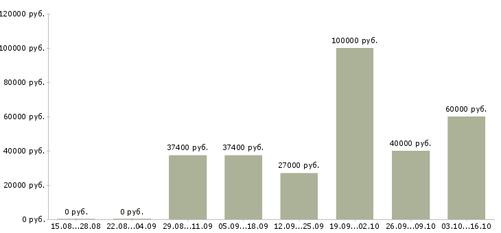 Вакансии ведущий специалист по персоналу Санкт-петербург - Медиана зарплат ведущий специалист по персоналу Санкт-петербург за 2 месяца