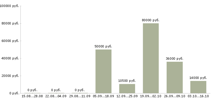 Вакансии внимание вакансия Башкортостан - Медиана зарплат внимание вакансия Башкортостан за 2 месяца