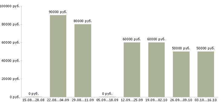 Вакансии водитель такси на подработку Санкт-петербург - Медиана зарплат водитель такси на подработку Санкт-петербург за 2 месяца