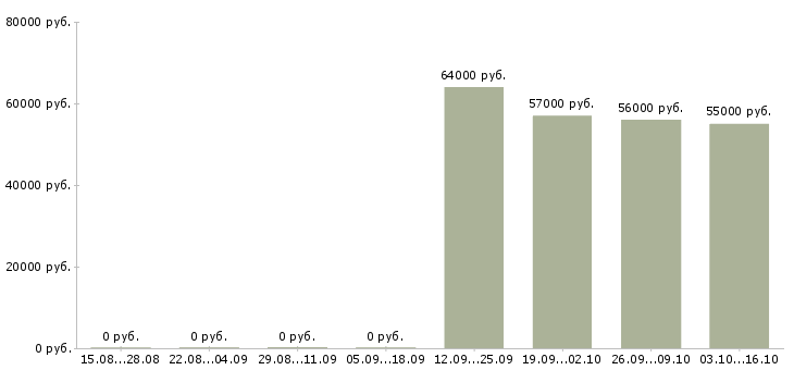Вакансии грузчик проживание в Мурманске - Медиана зарплат грузчик проживание в Мурманске за 2 месяца