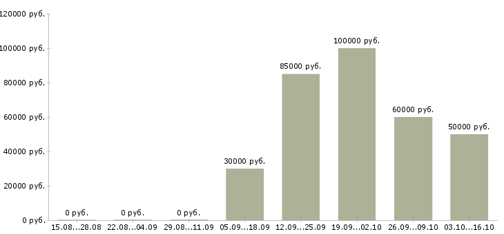 Вакансии дизайнер мобильных приложений Санкт-петербург - Медиана зарплат дизайнер мобильных приложений Санкт-петербург за 2 месяца