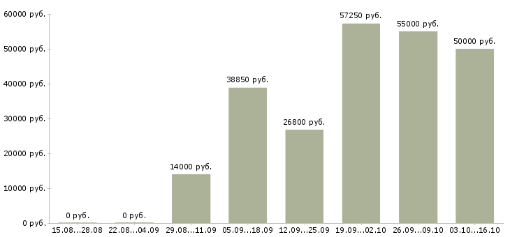 Вакансии директор розничных магазинов в Кемерово - Медиана зарплат директор розничных магазинов в Кемерово за 2 месяца