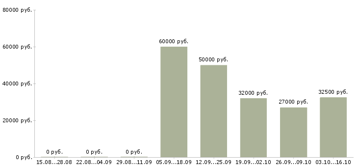 Вакансии директор розничных продаж в Казани - Медиана зарплат директор розничных продаж в Казани за 2 месяца