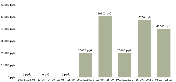 Вакансии инженер контроля качества в Волгограде - Медиана зарплат инженер контроля качества в Волгограде за 2 месяца