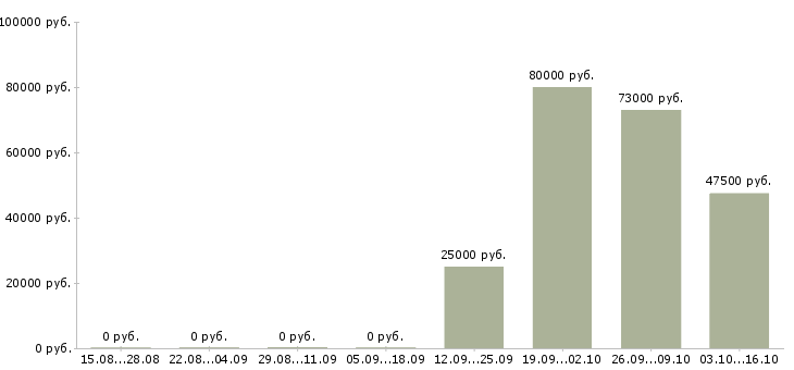 Вакансии инженер по исполнительной документации в Перми - Медиана зарплат инженер по исполнительной документации в Перми за 2 месяца