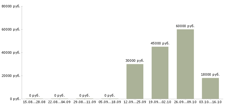 Вакансии инженер по согласованию в Волгограде - Медиана зарплат инженер по согласованию в Волгограде за 2 месяца