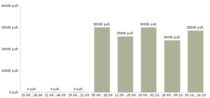 Вакансии кладовщик склада готовой продукции Санкт-петербург - Медиана зарплат кладовщик склада готовой продукции Санкт-петербург за 2 месяца