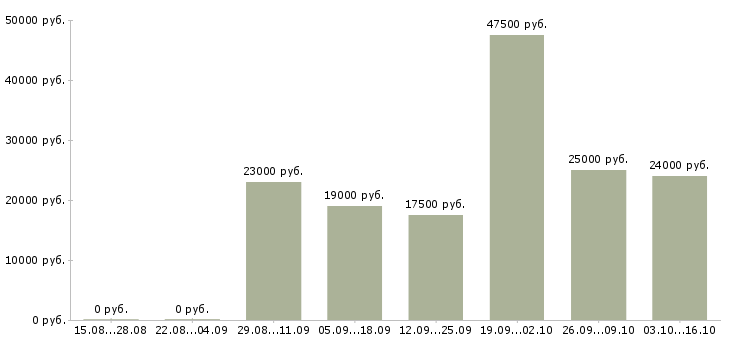 Вакансии клиент менеджер без продаж в Ижевске - Медиана зарплат клиент менеджер без продаж в Ижевске за 2 месяца