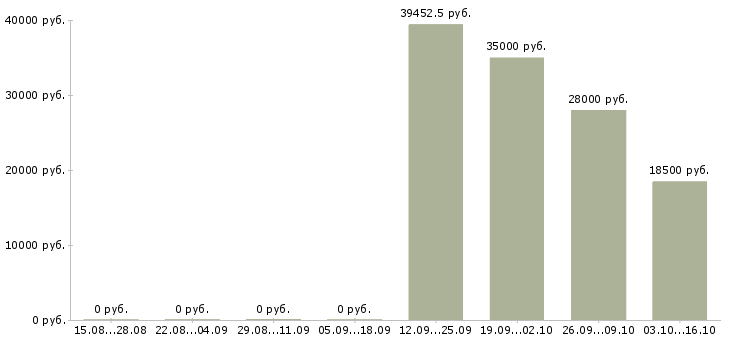 Вакансии комплектовщик ночной в Уфе - Медиана зарплат комплектовщик ночной в Уфе за 2 месяца