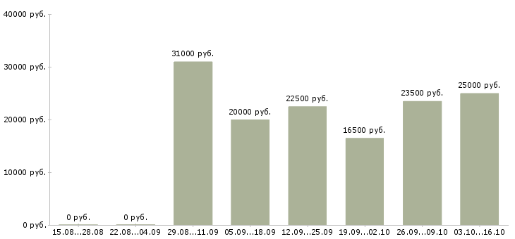 Вакансии консультант на кассу в Ставрополе - Медиана зарплат консультант на кассу в Ставрополе за 2 месяца