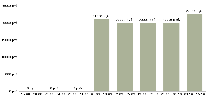 Вакансии консультант по работе с клиентами в Волжском - Медиана зарплат консультант по работе с клиентами в Волжском за 2 месяца