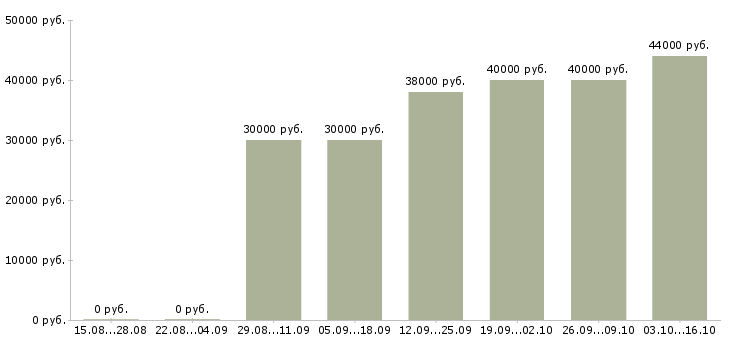 Вакансии логист на склад Санкт-петербург - Медиана зарплат логист на склад Санкт-петербург за 2 месяца