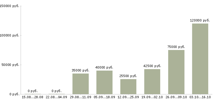 Вакансии менеджер в2в в Краснодаре - Медиана зарплат менеджер в2в в Краснодаре за 2 месяца