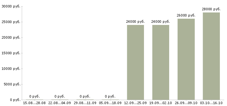 Вакансии менеджер в сми в Красноярске - Медиана зарплат менеджер в сми в Красноярске за 2 месяца