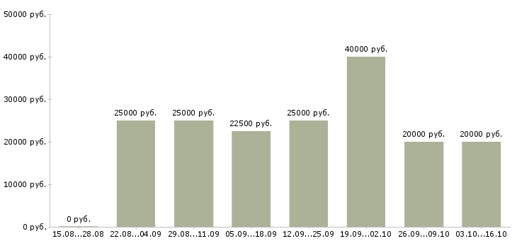 Вакансии менеджер в сми в Самаре - Медиана зарплат менеджер в сми в Самаре за 2 месяца