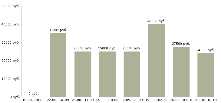 Вакансии менеджер для работы с рекламой в Белгороде - Медиана зарплат менеджер для работы с рекламой в Белгороде за 2 месяца
