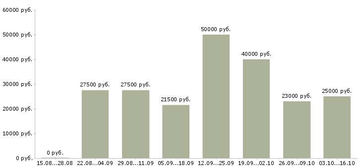 Вакансии менеджер на подработку в Белгороде - Медиана зарплат менеджер на подработку в Белгороде за 2 месяца