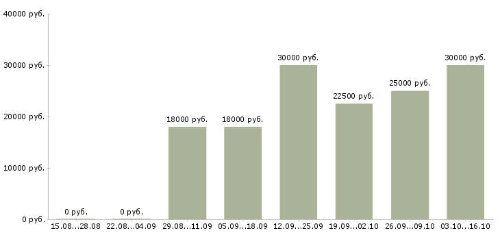 Вакансии менеджер на прием заказов в Тюмени - Медиана зарплат менеджер на прием заказов в Тюмени за 2 месяца