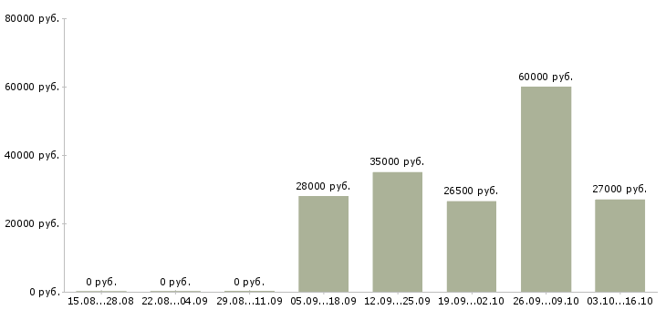 Вакансии менеджер офисных продаж в Кургане - Медиана зарплат менеджер офисных продаж в Кургане за 2 месяца