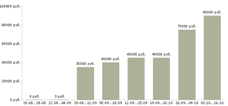 Вакансии менеджер по в2в продажам в Краснодаре - Медиана зарплат менеджер по в2в продажам в Краснодаре за 2 месяца