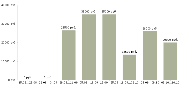 Вакансии менеджер по входящим продажам в Саратове - Медиана зарплат менеджер по входящим продажам в Саратове за 2 месяца