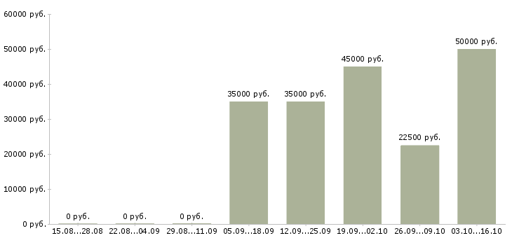 Вакансии менеджер по обслуживанию клиентов в Белгороде - Медиана зарплат менеджер по обслуживанию клиентов в Белгороде за 2 месяца