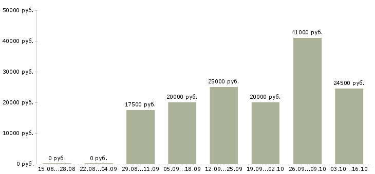 Вакансии менеджер по офисным продажам в Липецке - Медиана зарплат менеджер по офисным продажам в Липецке за 2 месяца