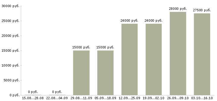 Вакансии менеджер по персоналу требуется в Владимире - Медиана зарплат менеджер по персоналу требуется в Владимире за 2 месяца