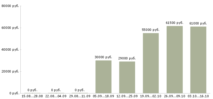 Вакансии менеджер по работе с объектами в Раменском - Медиана зарплат менеджер по работе с объектами в Раменском за 2 месяца