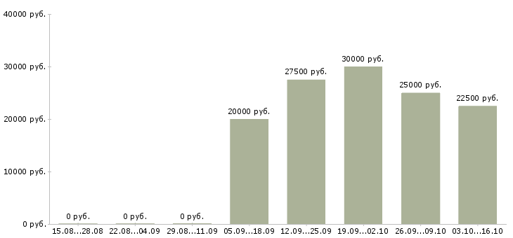 Вакансии менеджер по работе с рекламой в Сургуте - Медиана зарплат менеджер по работе с рекламой в Сургуте за 2 месяца