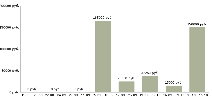 Вакансии менеджер по развитию проектов Удмуртия - Медиана зарплат менеджер по развитию проектов Удмуртия за 2 месяца
