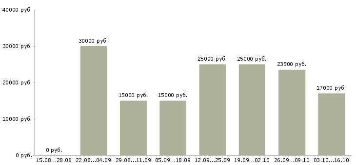Вакансии менеджер по рекламе в интернете в Владимире - Медиана зарплат менеджер по рекламе в интернете в Владимире за 2 месяца