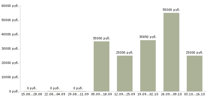 Вакансии менеджер подработка в Костроме - Медиана зарплат менеджер подработка в Костроме за 2 месяца
