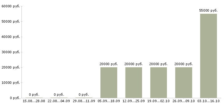 Вакансии менеджер торговой сети Удмуртия - Медиана зарплат менеджер торговой сети Удмуртия за 2 месяца