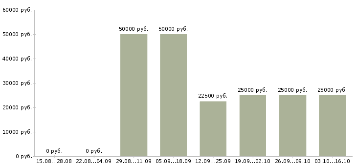 Вакансии менеджеры по приему заказов в Барнауле - Медиана зарплат менеджеры по приему заказов в Барнауле за 2 месяца