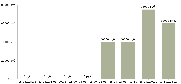 Вакансии монолитчик вахта Башкортостан - Медиана зарплат монолитчик вахта Башкортостан за 2 месяца