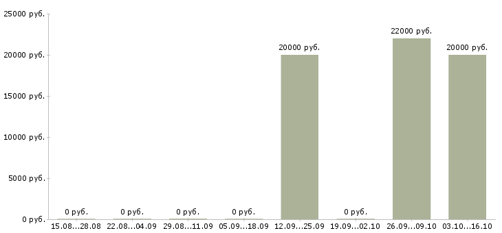 Вакансии оператор информационных систем Коми - Медиана зарплат оператор информационных систем Коми за 2 месяца