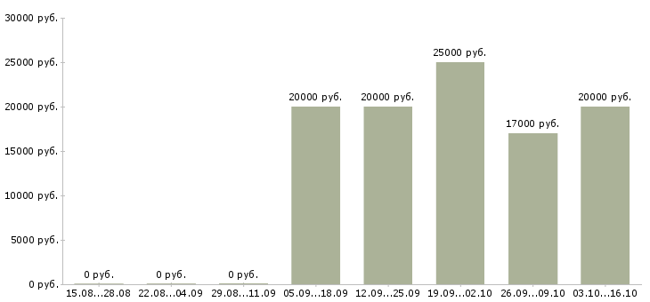 Вакансии оператор колл центра не звонки Нижний новгород - Медиана зарплат оператор колл центра не звонки Нижний новгород за 2 месяца