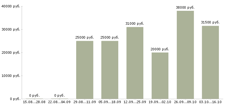 Вакансии оператор на телефон не продажи в Хабаровске - Медиана зарплат оператор на телефон не продажи в Хабаровске за 2 месяца
