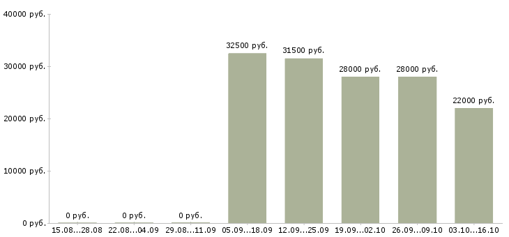 Вакансии оператор сервисного центра Санкт-петербург - Медиана зарплат оператор сервисного центра Санкт-петербург за 2 месяца