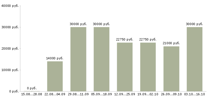 Вакансии официант на шведский стол Санкт-петербург - Медиана зарплат официант на шведский стол Санкт-петербург за 2 месяца