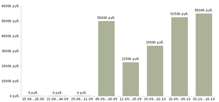 Вакансии охрана общежития Санкт-петербург - Медиана зарплат охрана общежития Санкт-петербург за 2 месяца