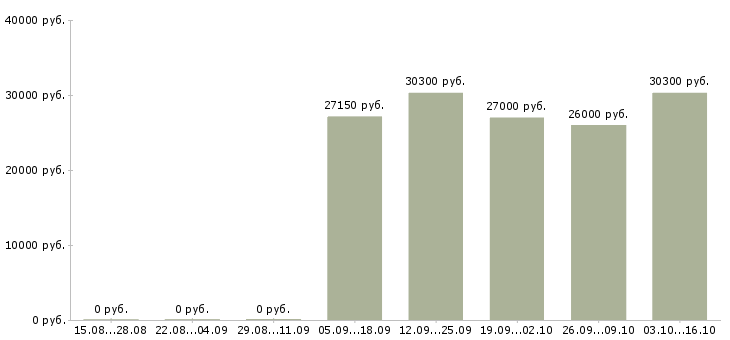 Вакансии пекарь в ночь Санкт-петербург - Медиана зарплат пекарь в ночь Санкт-петербург за 2 месяца
