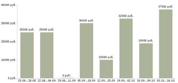Вакансии подработка в интернет магазине Нижний новгород - Медиана зарплат подработка в интернет магазине Нижний новгород за 2 месяца