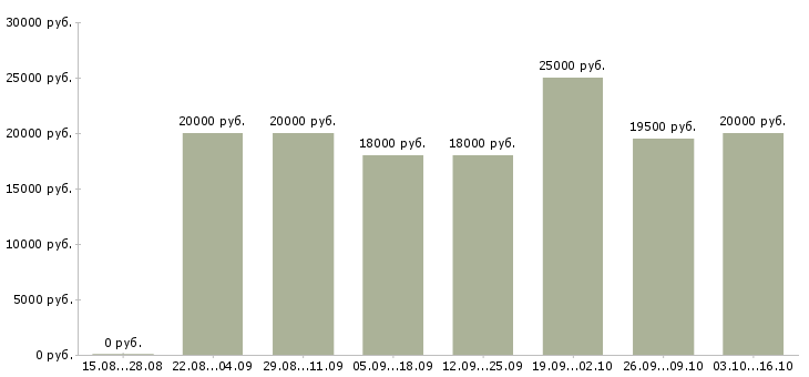 Вакансии подработка на пк в Белгороде - Медиана зарплат подработка на пк в Белгороде за 2 месяца